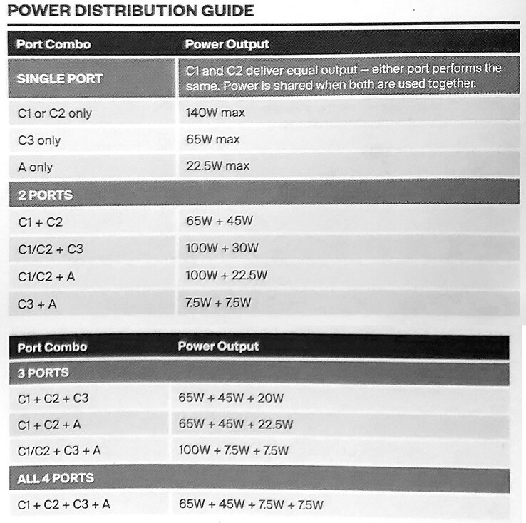 Power distribution depends on the ports in use.