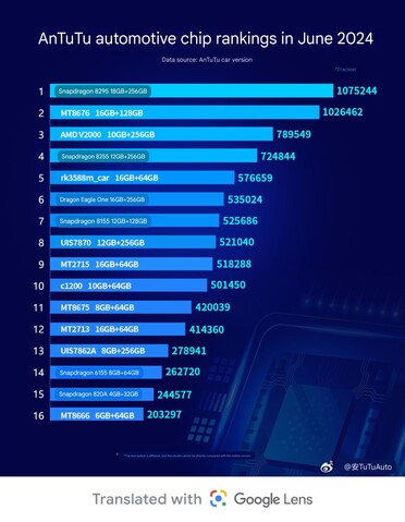 EV chip ranking early June (Image source: AnTuTu Auto on Weibo)