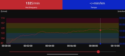 Heart rate measurement with the Polar H10 chest strap