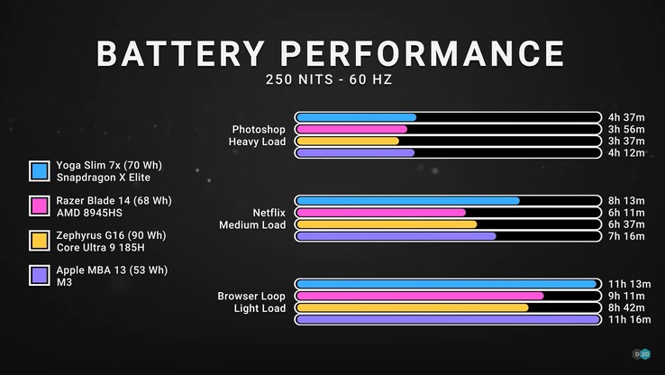 Battery life of Lenovo Yoga Slim 7x with Snapdragon X Elite. (Source: Dave2D)
