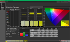 Saturation Sweeps before calibration (vs. sRGB)