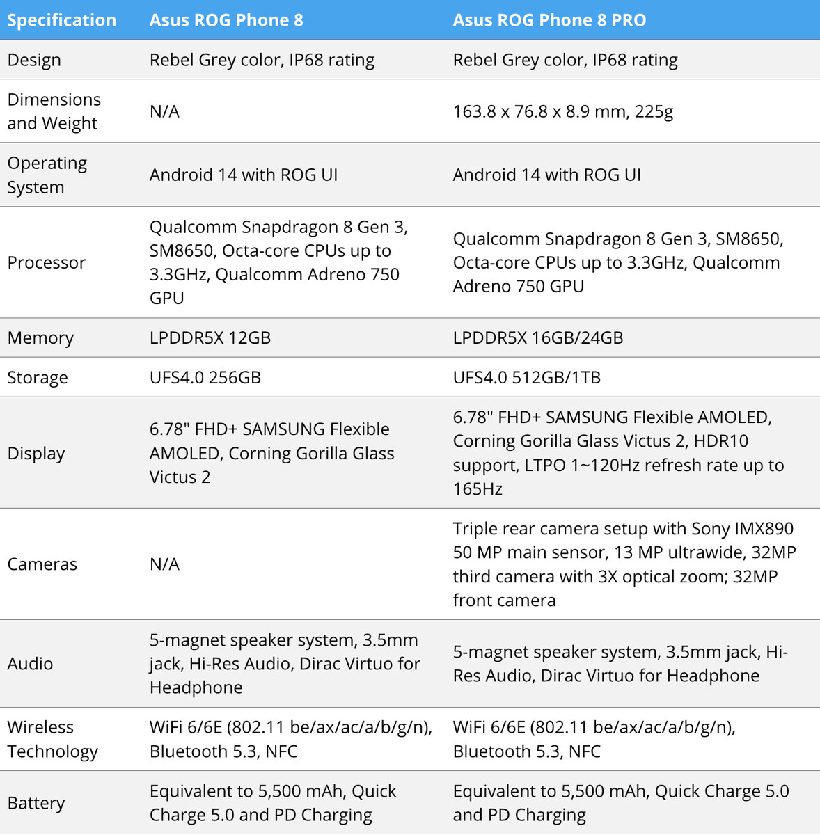WindowsReport leaks Asus ROG Phone 8 & 8 Pro: phone with laptop-grade specs  - MSPoweruser