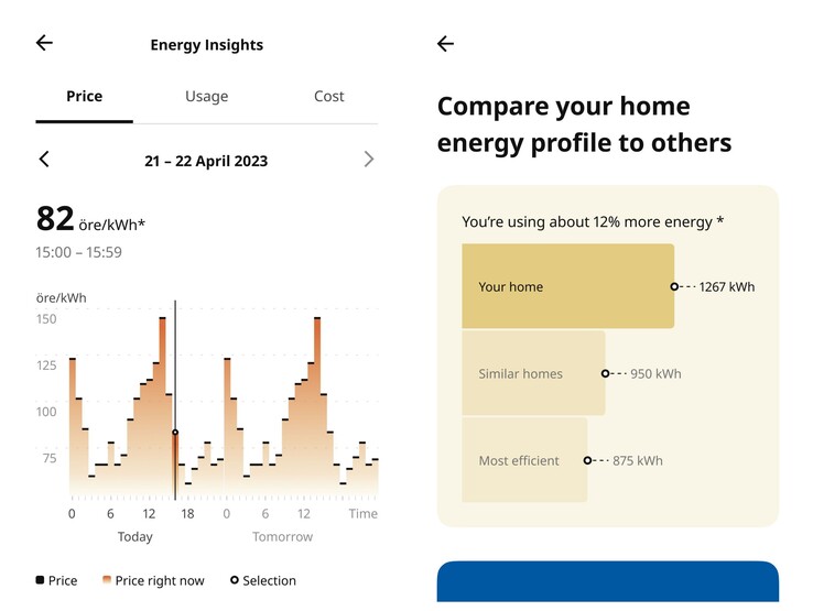 通过图表和图形来深入了解家庭的能源使用情况，使用宜家平台的智能家居可以采取明智的措施来提高能源效率。（来源：宜家）