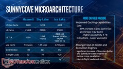 Microarchitecture compared to its predecessors