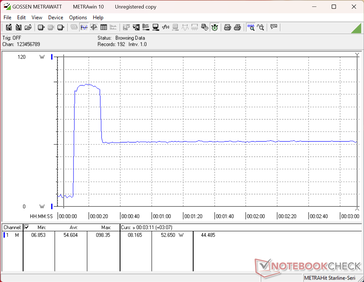 Consumption would spike to 98 W when initiating Prime95 stress before falling and stabilizing at 53 W about 20 seconds later