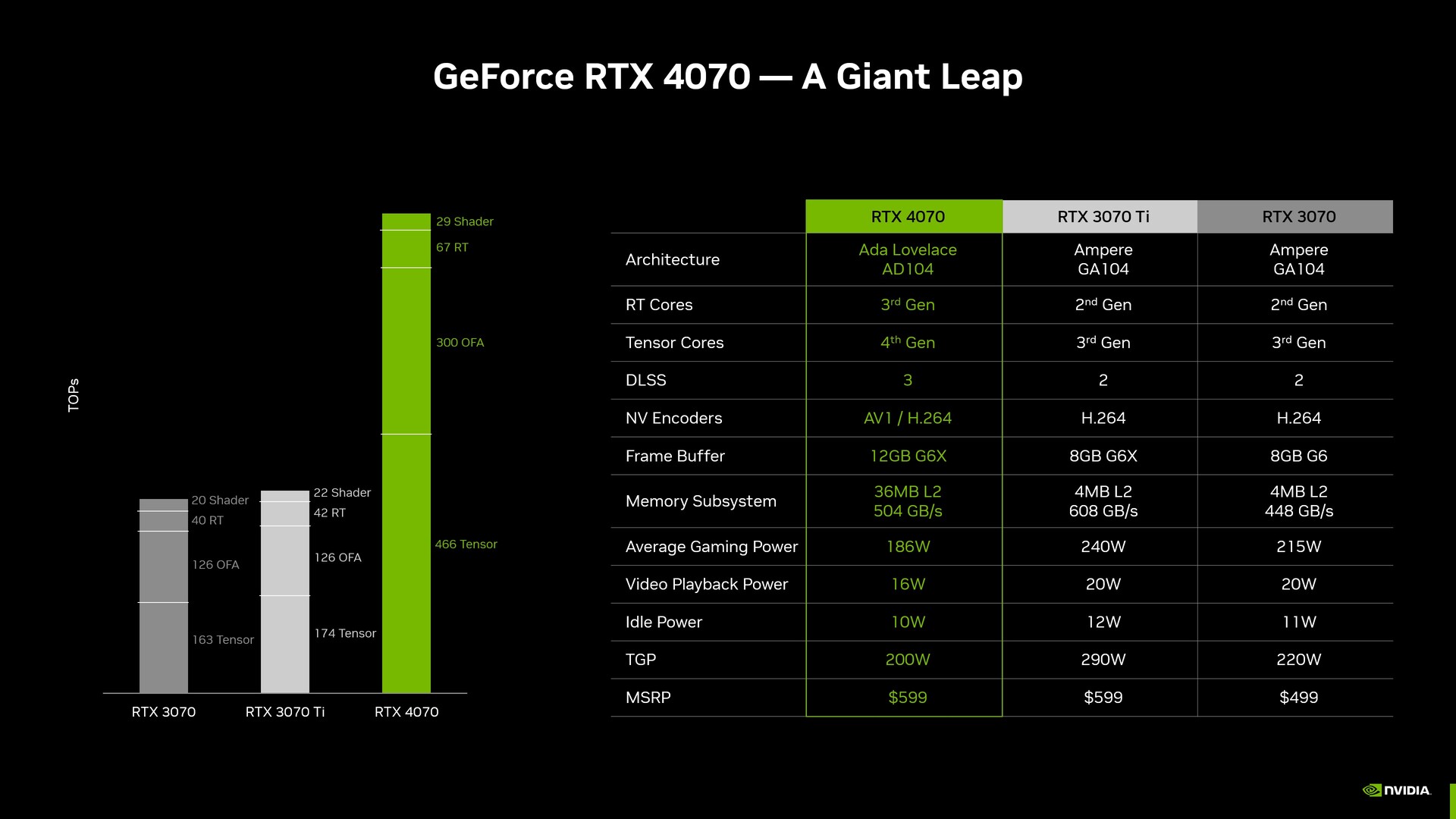 The Gigabyte GeForce RTX 4070 GPU (Better Than RTX 3080) Is Down