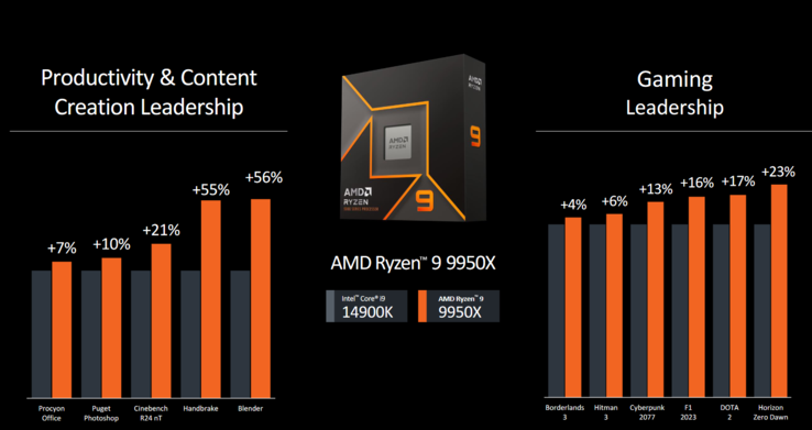 AMD Ryzen 9 9950X vs Intel Core i9 14900K gaming and productivity benchmarks (image via AMD)