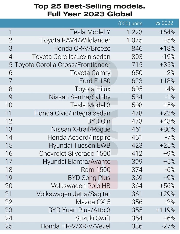 The Model Y tops the world's bestselling vehicle ranks