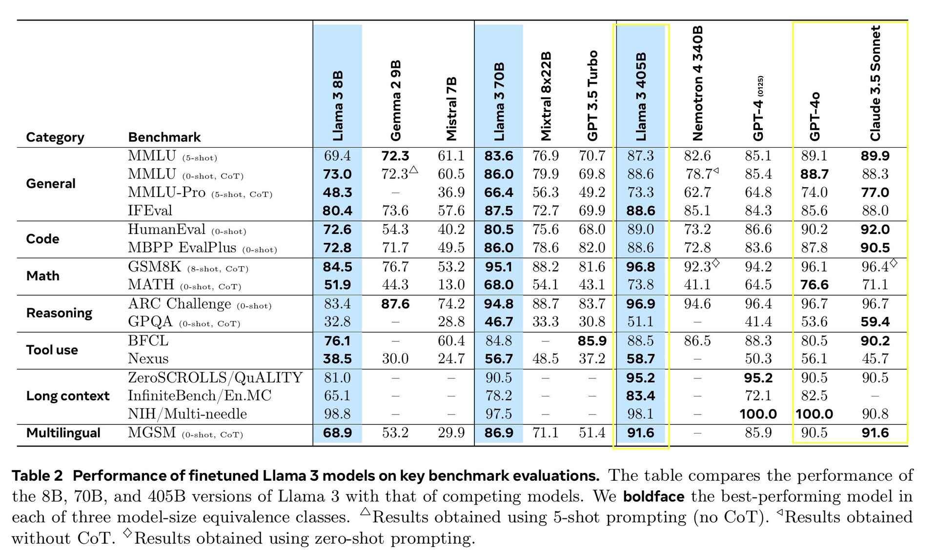 Meta Unveils Biggest, Smartest, Royalty-free Llama 3.1 405B AI ...