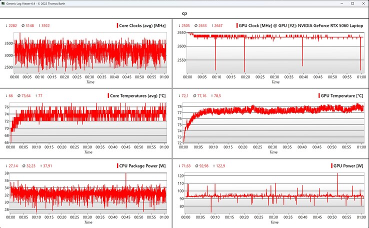 CPU/GPU data Cyberpunk 2077 Ultra