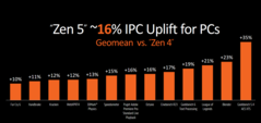 Zen 5 IPC gains (image via AMD)