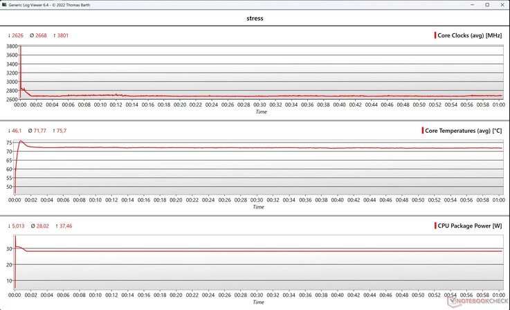CPU/iGPU parameters during stress test