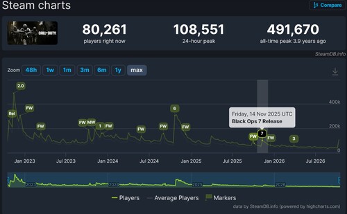 Call of Duty: Modern Warfare 4 early access Steam player count down
