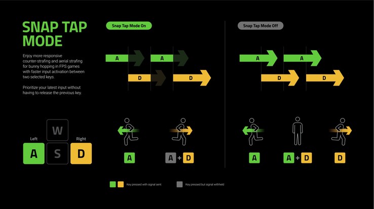 Razer Huntsman V3 Pro Keyboards Receive Firmware Update With Snap Tap