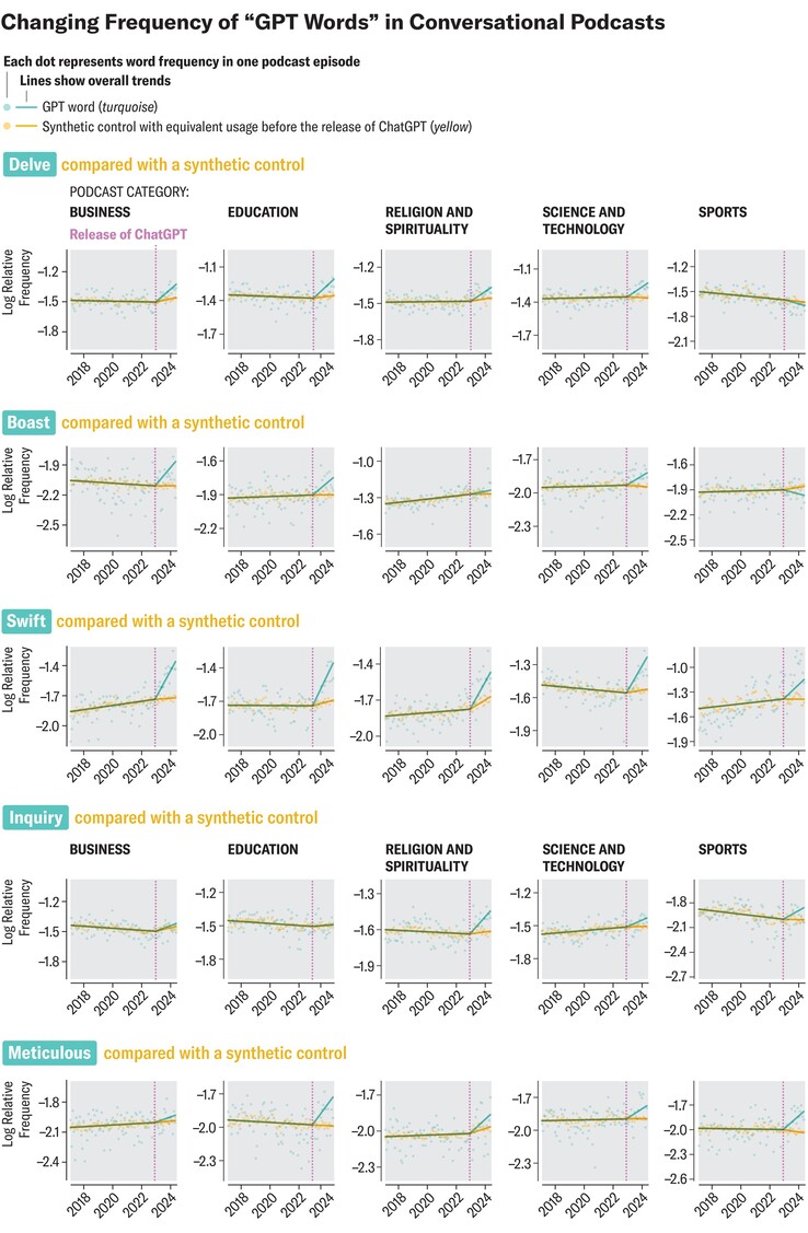 Preferred ChatGPT wording proliferates in spoken language. (Image source: SciAm)