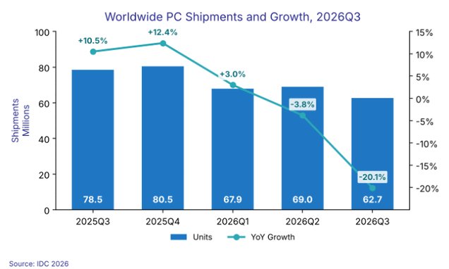 Worldwide PC shipments and year-over-year growth, 2025Q3 to 2026Q3.