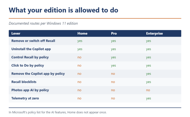 Comparison table of documented ways to switch off AI in Windows 11 Home, Pro and Enterprise