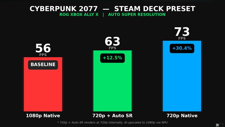 Performance of Cyberpunk 2077 on ROG Xbox Ally X at native resolution vs Auto SR.
