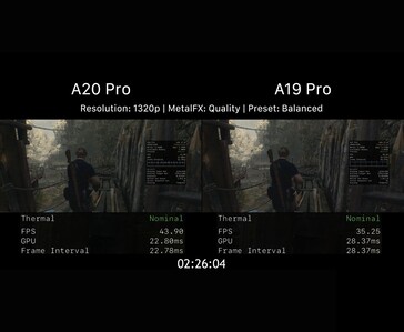 Apple A20 Pro and A19 Pro gaming performance compared in Resident Evil 4 at 1320p