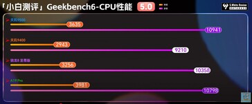 Geekbench.
