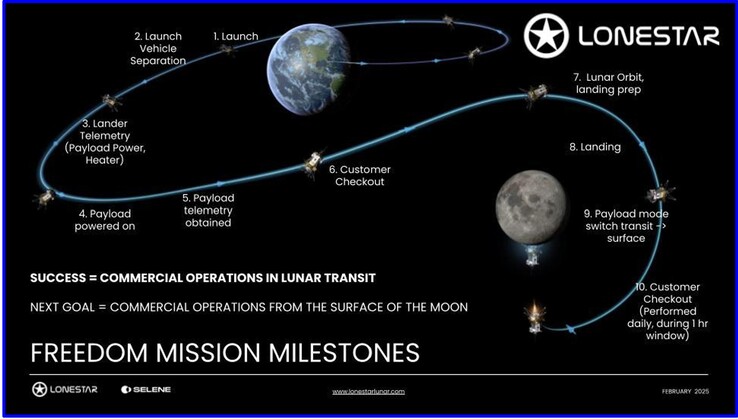 The overview of the Lonestar Freedom lunar data center space mission. (Image source: Lonestar Data Holdings)