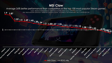 MSI Claw vs ROG Ally after the update (Image source: MSI)