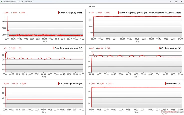 CPU/GPU data stress test