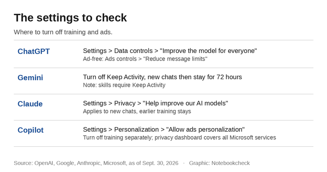 The privacy settings of ChatGPT, Gemini, Claude and Copilot