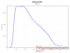 SRAV at 4000 DPI