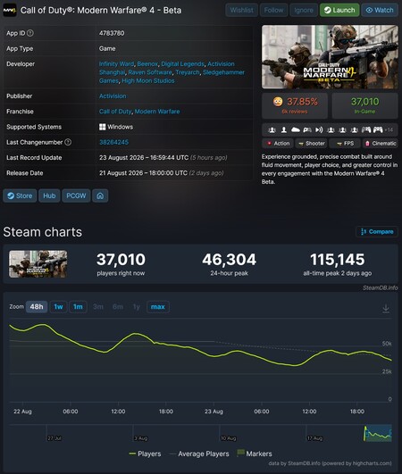 Call of Duty: Modern Warfare 4 beta Steam player counts