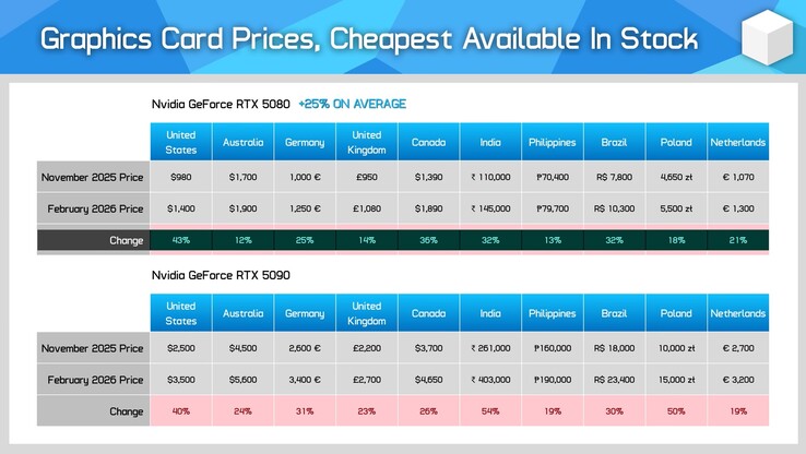 RTX 5080 and RTX 5090 price increase in different regions.