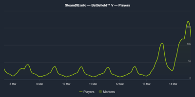 Battlefield V player count