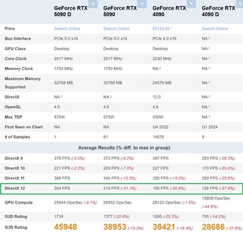 RTX 5090D vs RTX 5090 vs RTX 4090 vs RTX 4090D. (Image source: PassMark)