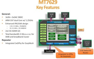 Block Diagram of the Starlink Mini built-in router's MT7629 Wi-Fi chip
