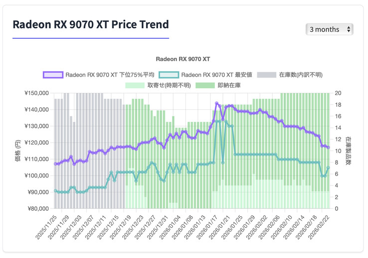 AMD Radeon RX 9070 XT price history in Japan.
