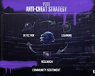 Krafton says PUBG: Battlegrounds banned about 260,000 DMA-based cheaters in 2025 and will keep DMA cheating as its top anti-cheat priority in 2026.
