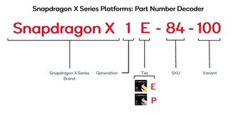Naming scheme Snapdragon X series (source: Qualcomm)