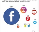 Facebook has beaten other websites in terms of influencing purchases. (Source: The Manifest)