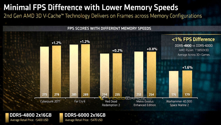 AMD compares DDR5-4800 and DDR5-6000 performance with Ryzen 7 9850X3D (Image source: AMD via VideoCardz)