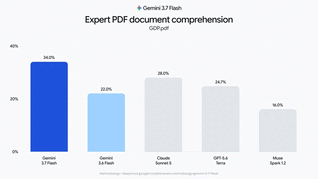 Gemini 3.7 Flash delivers improved reasoning and accuracy for knowledge-dense fields.