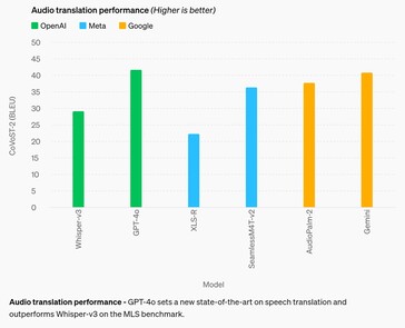 On a Multilingual LibriSpeech (MLS) test, GPT-4o marginally improves upon Google Gemni performance in audio translation performance. (Source: OpenAI)