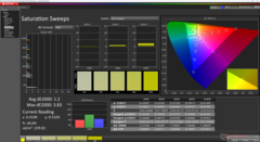 Saturation Sweeps after calibration