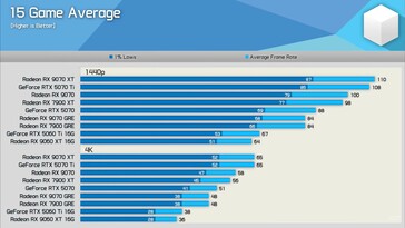 RX 9070 GRE vs RX 9070 vs RTX 5070 15 game average.