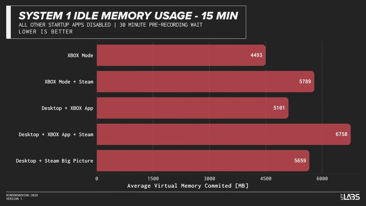 Windows RAM usage in Xbox Mode vs stock UI.