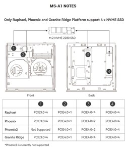 SSD connections with the Minisforum MS-A1 (Source: Minisforum)