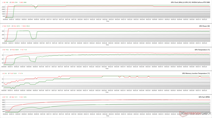 GPU parameters during FurMark (red) and Cyberpunk 2077 1080p Ultra (green) stress