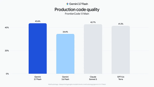 Gemini 3.7 Flash shows strong gains over Gemini 3.6 Flash in coding tasks.