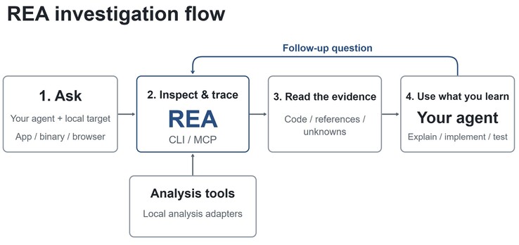 Simple workflow in REA: Instruct the AI agent to analyze software using the available tools and then recreate it as an independent implementation