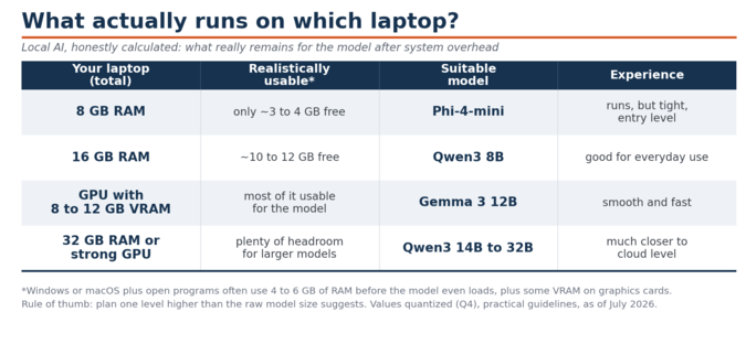 Table: Which local AI models run on which laptop hardware, along with their actual RAM and VRAM requirements.