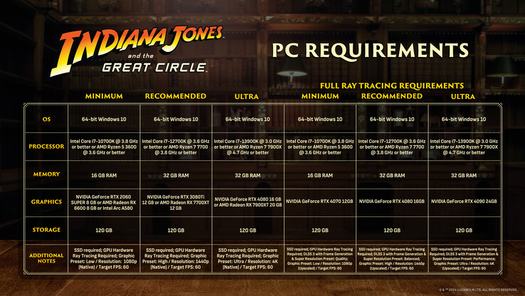 Системные требования для ПК Indiana Jones and the Great Circle (источник изображения: Bethesda)